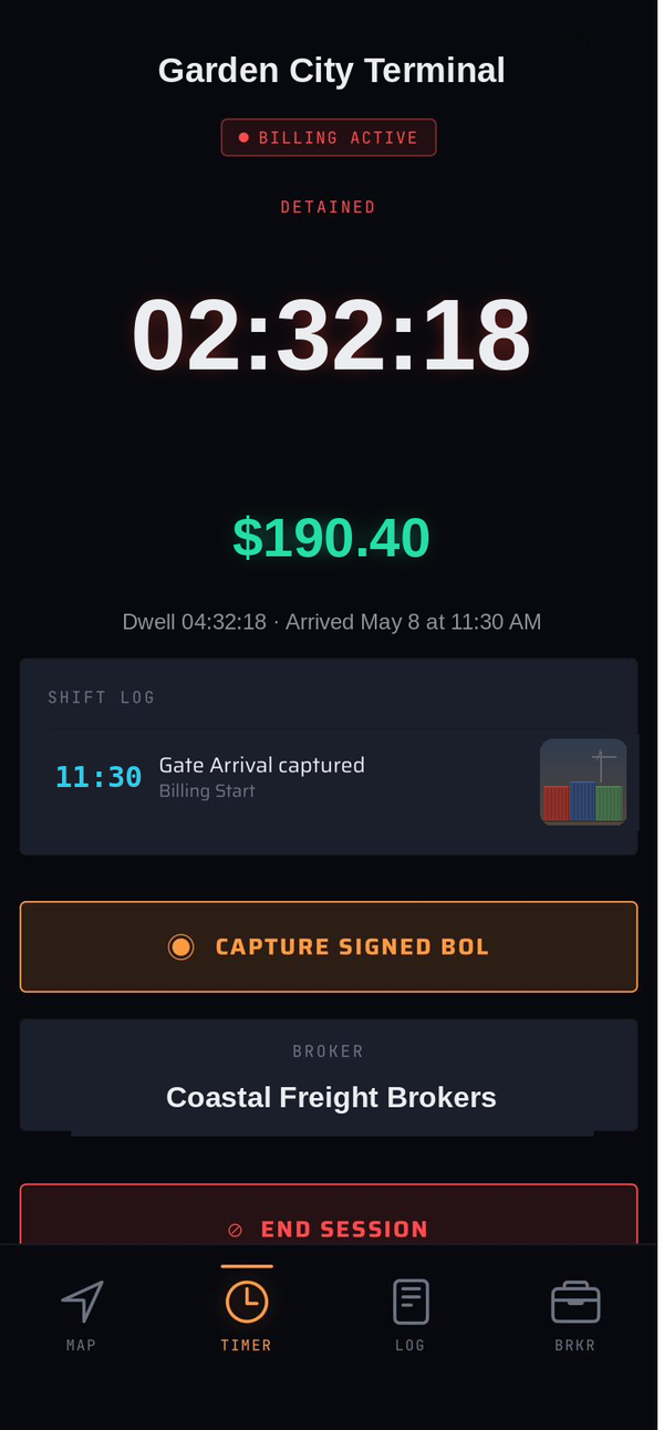PayDwell billing active state with crimson 02:32:18 timer and mint green $190.40 detention pay accruing in real time, shift log showing Gate Arrival captured at 11:30 AM